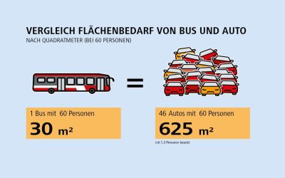 Europäische Mobilitätswoche: Straßenraum gemeinsam nutzen