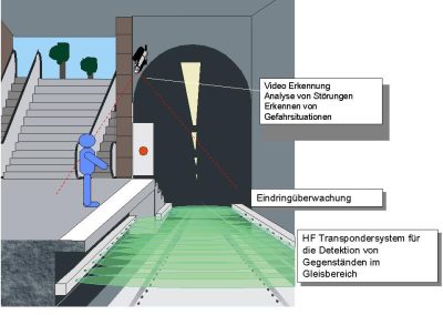 Im vollautomatisierten U-Bahn-Betrieb auf den Linien U2 und U3 kommt seit 2008 ein Bahnsteigsicherungssystem zum Einsatz, das sicher erkennt, wenn Gegenstände und Personen ins Gleisbett fallen. Senorleisten unter der Bahnsteigkante und an der Tunnelwand bilden via Radarstahlen eine Teppich über dem Gleis.